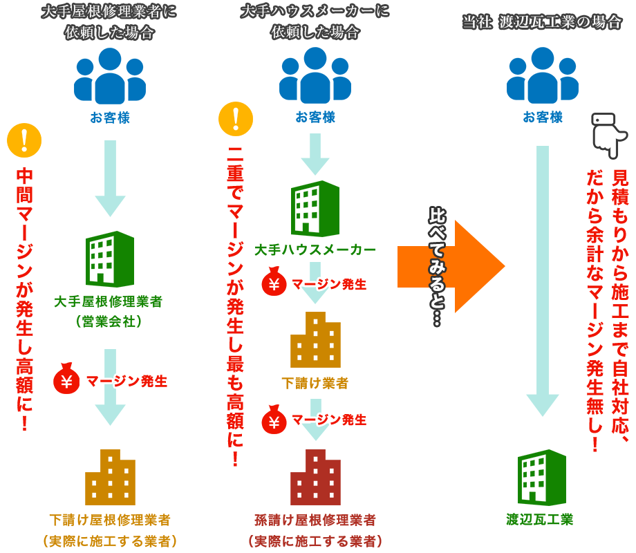 職人直営店なので余計な中間マージンの発生無し